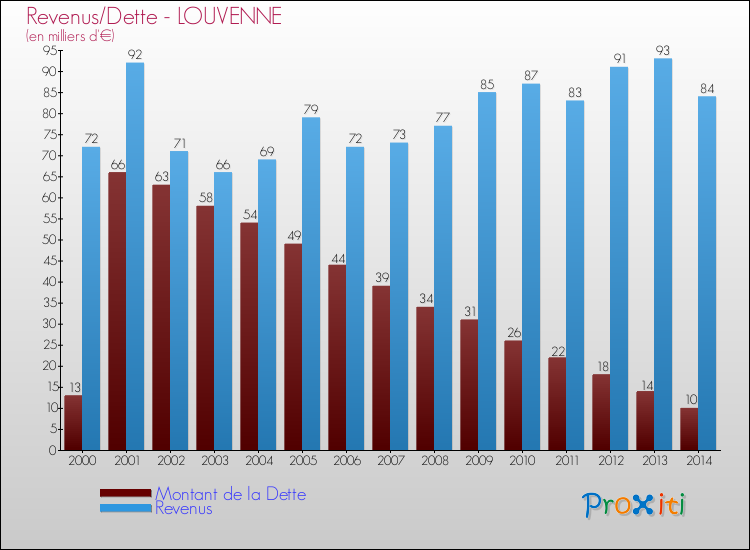 Evolution comparée de la dette et des revenus pour la commune de LOUVENNE de 2000 à 2014 Comparaison de la dette et des revenus pour LOUVENNE de 2000 à 2014