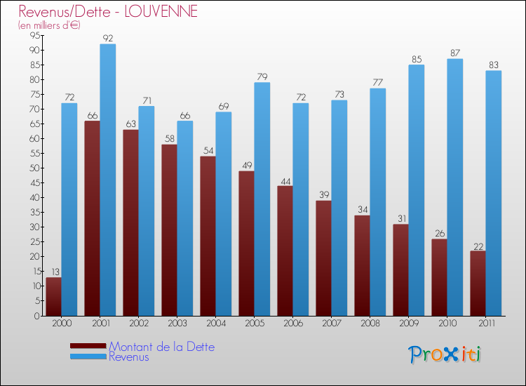 Evolution comparée de la dette et des revenus pour la commune de LOUVENNE de 2000 à 2011 Comparaison de la dette et des revenus pour LOUVENNE de 2000 à 2011