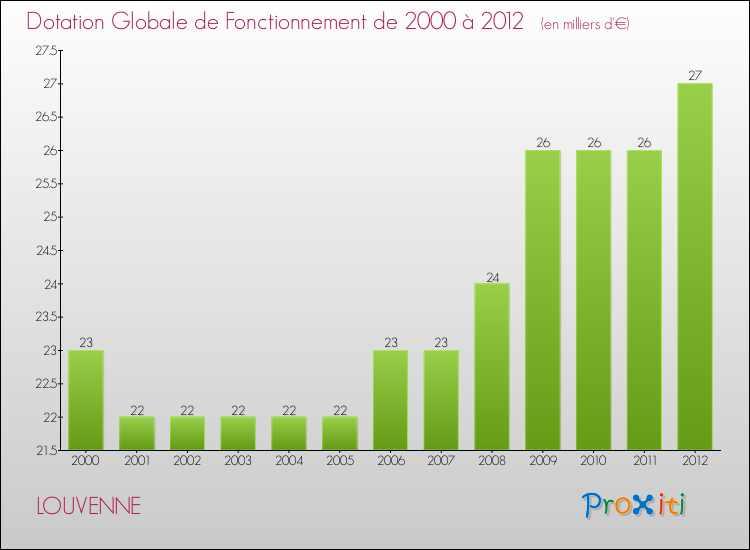 Evolution du montant de la Dotation Globale de Fonctionnement pour la commune de LOUVENNE de 2000 à 2012 Evolution du montant de la Dotation Globale de Fonctionnement pour LOUVENNE de 2000 à 2012
