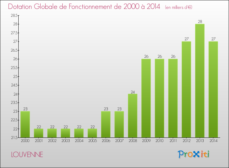 Evolution du montant de la Dotation Globale de Fonctionnement pour la commune de LOUVENNE de 2000 à 2014 Evolution du montant de la Dotation Globale de Fonctionnement pour LOUVENNE de 2000 à 2014