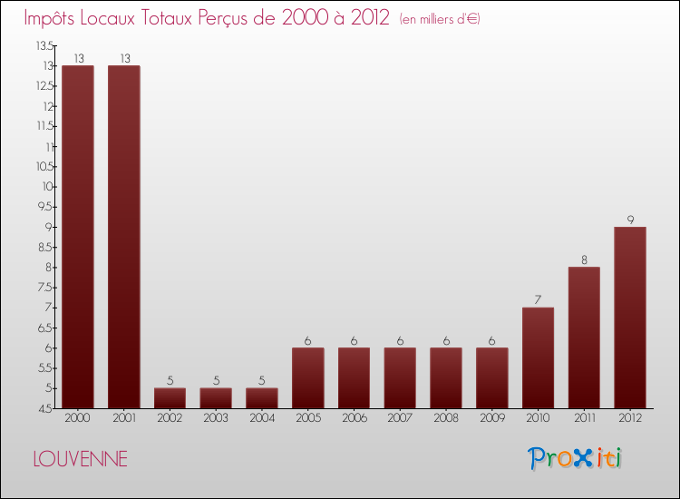 Evolution des Impôts Locaux pour la commune de LOUVENNE de 2000 à 2012 Evolution des Impôts Locaux pour LOUVENNE de 2000 à 2012