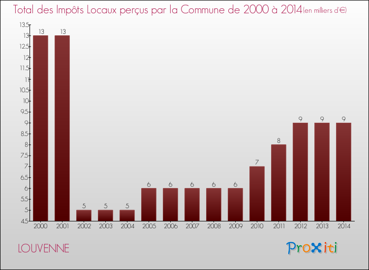 Evolution des Impôts Locaux pour la commune de LOUVENNE de 2000 à 2014 Evolution des Impôts Locaux pour LOUVENNE de 2000 à 2014
