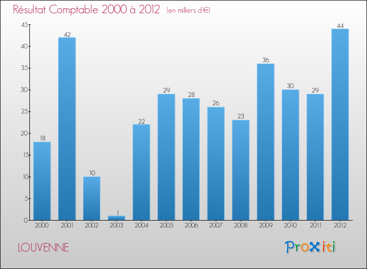 Evolution du résultat comptable pour la commune de LOUVENNE de 2000 à 2012 Evolution du résultat comptable pour LOUVENNE de 2000 à 2012
