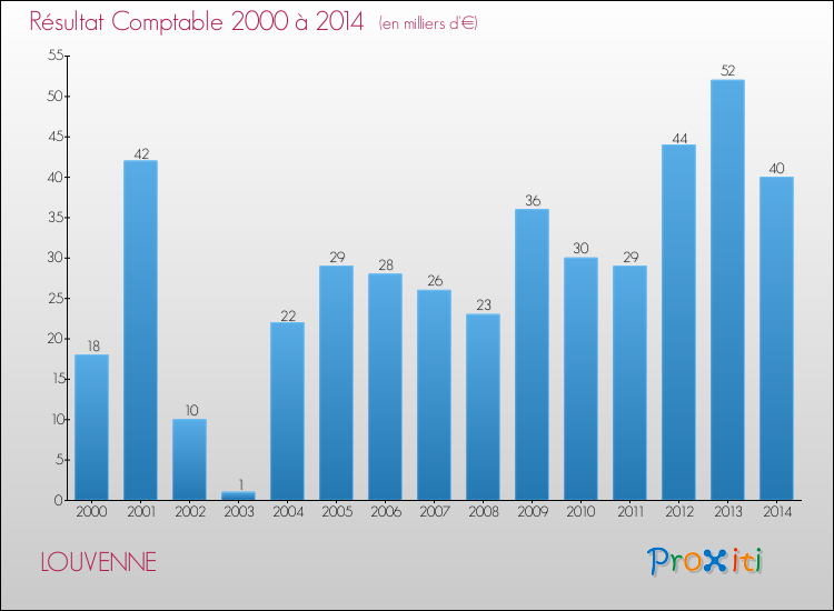 Evolution du résultat comptable pour la commune de LOUVENNE de 2000 à 2014 Evolution du résultat comptable pour LOUVENNE de 2000 à 2014