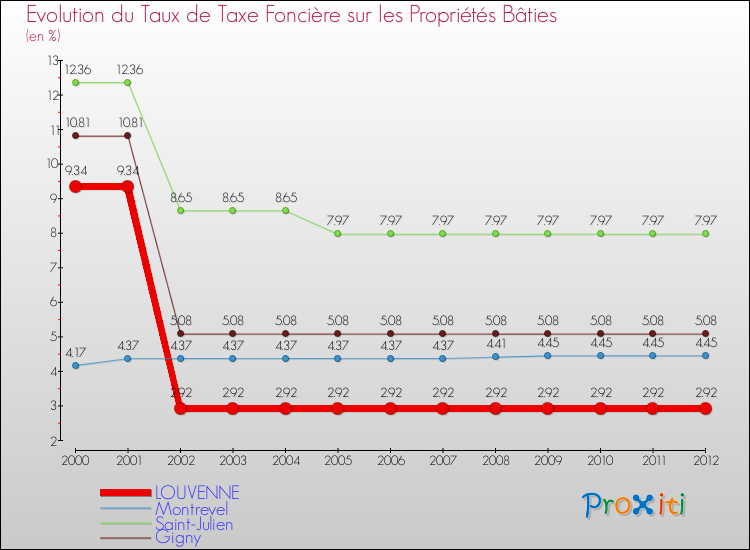 Evolution du taux de la taxe foncière sur le bati pour LOUVENNE et les communes proches de 2000 à 2012 Comparaison des taux de taxe foncière sur le bati pour LOUVENNE et les communes voisines de 2000 à 2012