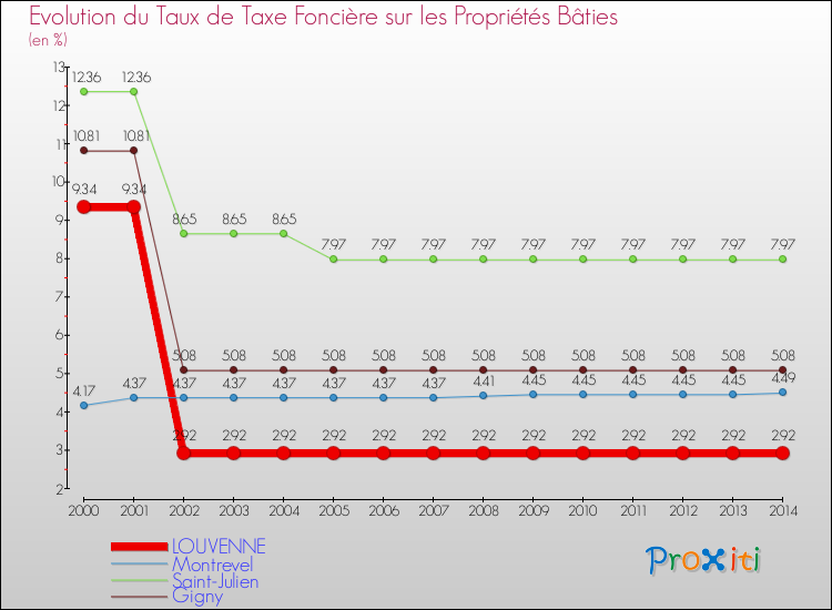 Evolution du taux de la taxe foncière sur le bati pour LOUVENNE et les communes proches de 2000 à 2014 Comparaison des taux de taxe foncière sur le bati pour LOUVENNE et les communes voisines de 2000 à 2014