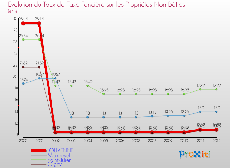 Evolution du taux de la taxe foncière sur les immeubles et terrains non batis pour LOUVENNE et les communes proches de 2000 à 2012 Comparaison des taux de la taxe foncière sur les immeubles et terrains non batis pour LOUVENNE et les communes voisines de 2000 à 2012