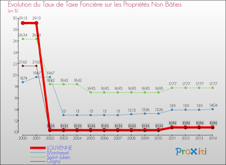 Evolution du taux de la taxe foncière sur les immeubles et terrains non batis pour LOUVENNE et les communes proches de 2000 à 2014 Comparaison des taux de la taxe foncière sur les immeubles et terrains non batis pour LOUVENNE et les communes voisines de 2000 à 2014