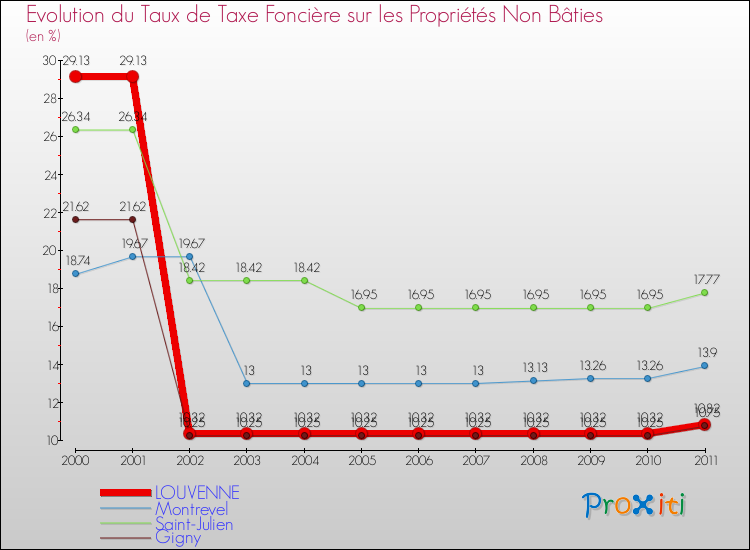 Evolution du taux de la taxe foncière sur les immeubles et terrains non batis pour LOUVENNE et les communes proches Comparaison des taux de la taxe foncière sur les immeubles et terrains non batis pour LOUVENNE et les communes voisines