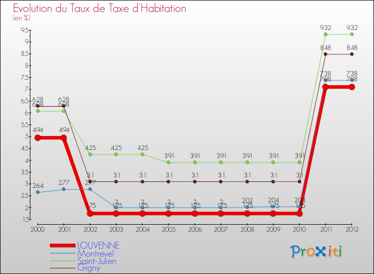 Evolution du taux de la taxe d'habitation pour LOUVENNE et les communes proches Comparaison des taux de la taxe d'habitation pour LOUVENNE et les communes voisines