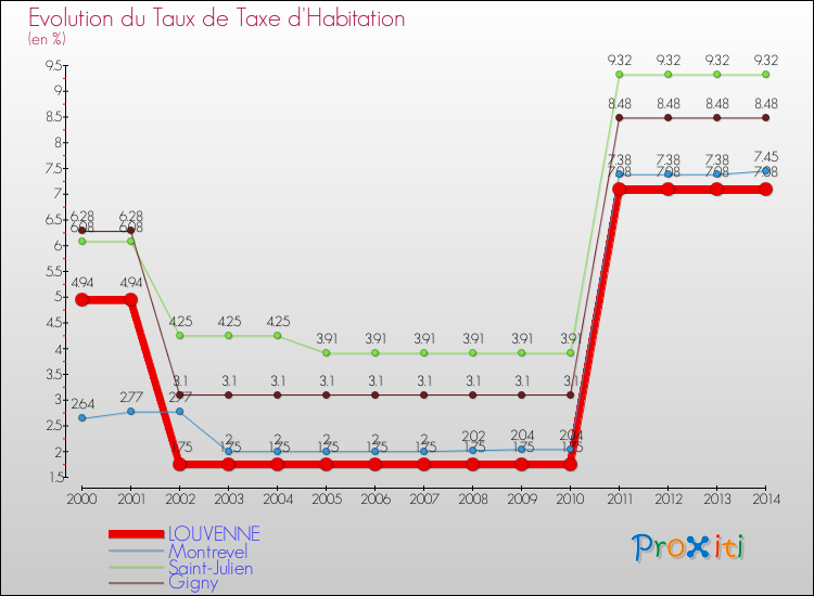 Evolution du taux de la taxe d'habitation pour LOUVENNE et les communes proches de 2000 à 2014 Comparaison des taux de la taxe d'habitation pour LOUVENNE et les communes voisines de 2000 à 2014