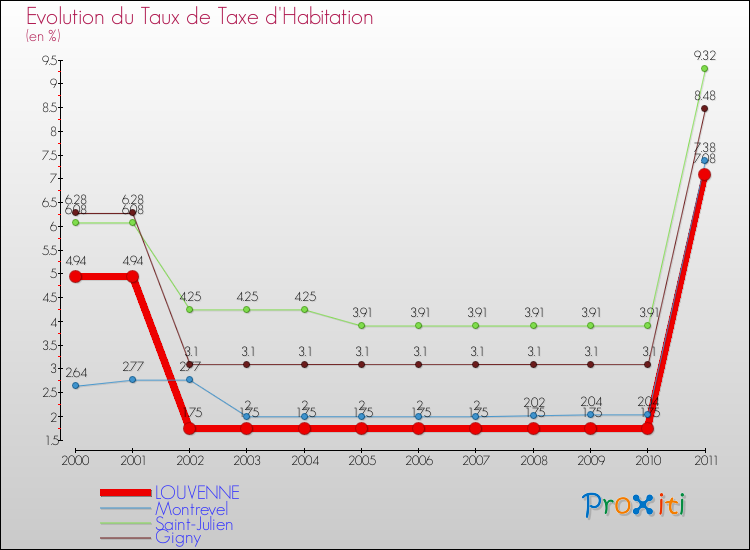 Evolution du taux de la taxe d'habitation pour LOUVENNE et les communes proches Comparaison des taux de la taxe d'habitation pour LOUVENNE et les communes voisines