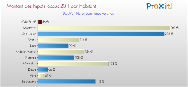 Montant des impôts locaux par Habitant pour LOUVENNE et les communes proches Comparaison des impôts locaux par habitant pour LOUVENNE et les communes voisines