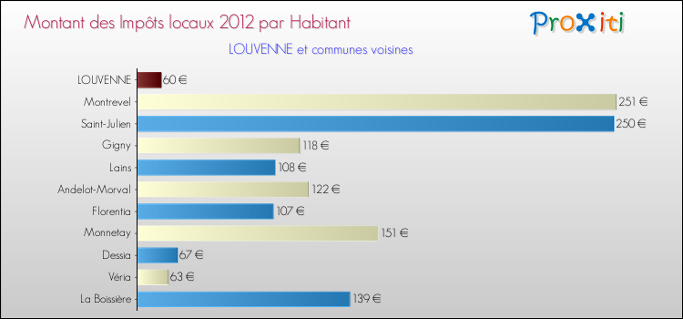 Montant des impôts locaux par Habitant pour LOUVENNE et les communes proches Comparaison des impôts locaux par habitant pour LOUVENNE et les communes voisines