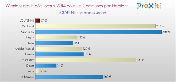 Montant des impôts locaux par Habitant pour LOUVENNE et les communes proches en 2014 Comparaison des impôts locaux par habitant pour LOUVENNE et les communes voisines en 2014