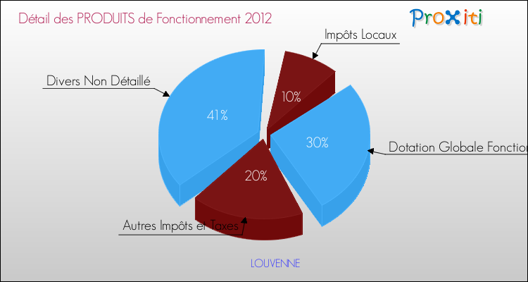 Décomposition du Budget de Fonctionnement 2012 de la commune de LOUVENNE Budget de Fonctionnement 2012 pour la commune de LOUVENNE