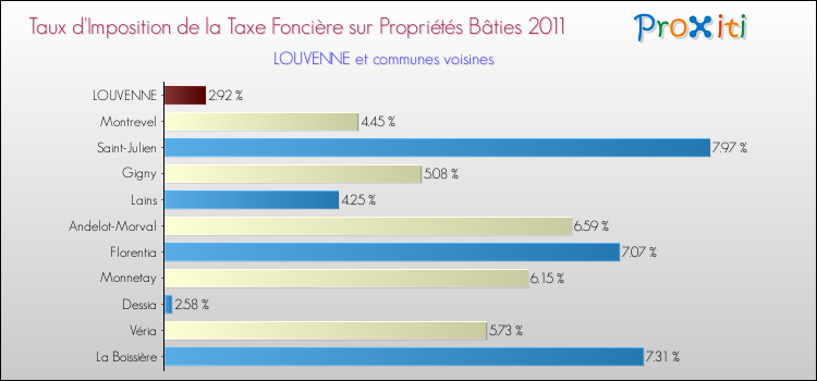 Taux d'imposition de la taxe foncière sur le bati 2011 pour LOUVENNE et les communes proches Comparaison des taux d'imposition de la taxe foncière sur le bati 2011 pour LOUVENNE et les communes voisines