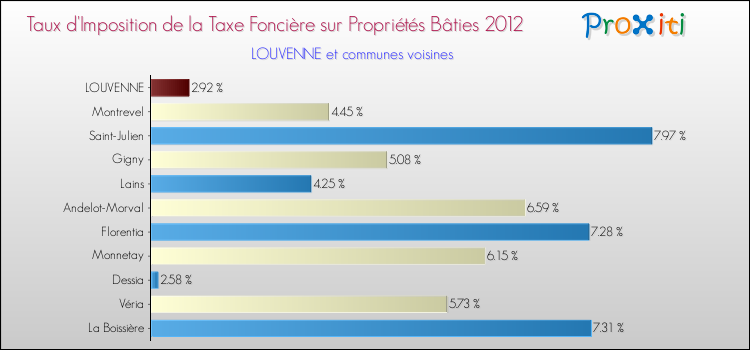 Taux d'imposition de la taxe foncière sur le bati 2012 pour LOUVENNE et les communes proches Comparaison des taux d'imposition de la taxe foncière sur le bati 2012 pour LOUVENNE et les communes voisines