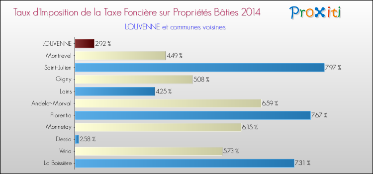 Taux d'imposition de la taxe foncière sur le bati 2014 pour LOUVENNE et les communes proches Comparaison des taux d'imposition de la taxe foncière sur le bati 2014 pour LOUVENNE et les communes voisines