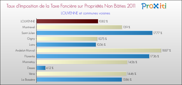 Taux d'imposition de la taxe foncière sur les immeubles et terrains non batis 2011 pour LOUVENNE et les communes proches Comparaison des taux d'imposition de la taxe foncière sur les immeubles et terrains non batis 2011 pour LOUVENNE et les communes voisines