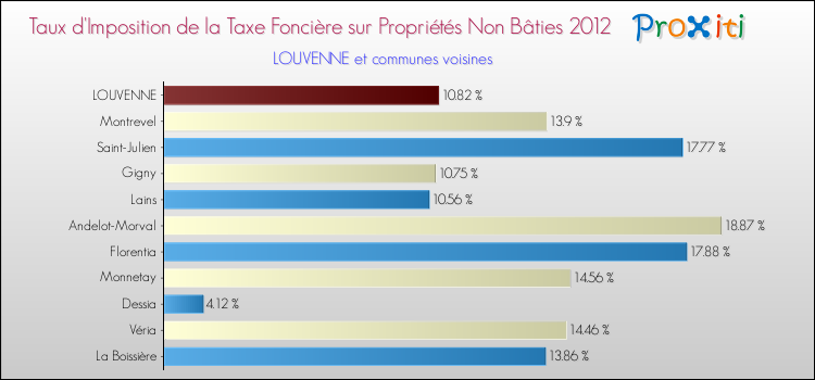 Taux d'imposition de la taxe foncière sur les immeubles et terrains non batis 2012 pour LOUVENNE et les communes proches Comparaison des taux d'imposition de la taxe foncière sur les immeubles et terrains non batis 2012 pour LOUVENNE et les communes voisines