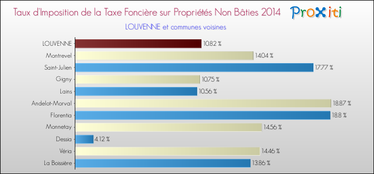 Taux d'imposition de la taxe foncière sur les immeubles et terrains non batis 2014 pour LOUVENNE et les communes proches Comparaison des taux d'imposition de la taxe foncière sur les immeubles et terrains non batis 2014 pour LOUVENNE et les communes voisines