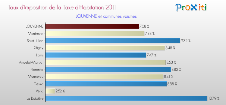 Taux d'imposition de la taxe d'habitation 2011 pour LOUVENNE et les communes proches Comparaison des taux d'imposition de la taxe d'habitation 2011 pour LOUVENNE et les communes voisines