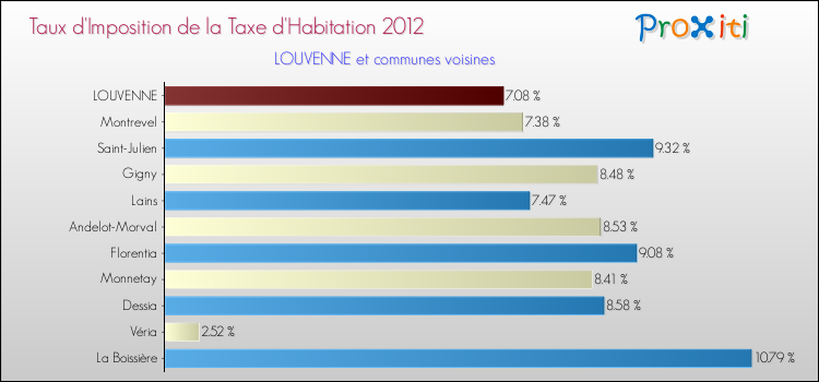 Taux d'imposition de la taxe d'habitation 2012 pour LOUVENNE et les communes proches Comparaison des taux d'imposition de la taxe d'habitation 2012 pour LOUVENNE et les communes voisines