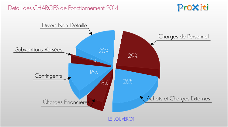 Décomposition des Charges de Fonctionnement 2014 de la commune de LE LOUVEROT Charges de Fonctionnement 2014 pour la commune de LE LOUVEROT
