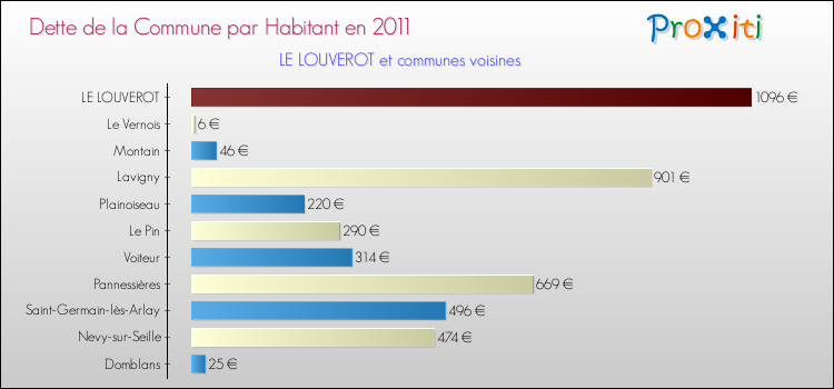 Dette par habitant de la commune en 2011 pour LE LOUVEROT et les communes proches Comparaison de la dette par habitant de la commune en 2011 pour LE LOUVEROT et les communes voisines