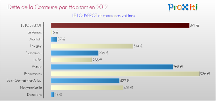 Dette par habitant de la commune en 2012 pour LE LOUVEROT et les communes proches Comparaison de la dette par habitant de la commune en 2012 pour LE LOUVEROT et les communes voisines