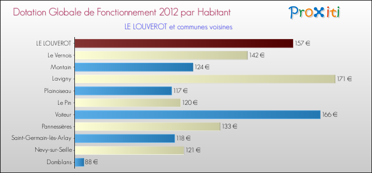 Montant des dotations globales de fonctionnement DGF par Habitant pour LE LOUVEROT et les communes proches Comparaison des des dotations globales de fonctionnement DGF par habitant pour LE LOUVEROT et les communes voisines