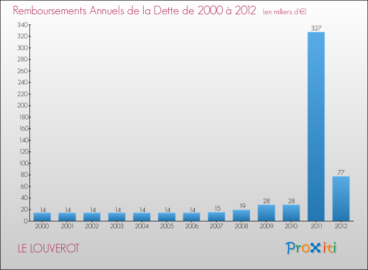 Evolution de l'annuité de la dette pour la commune de LE LOUVEROT de 2000 à 2012 Annuités de la dette pour LE LOUVEROT de 2000 à 2012