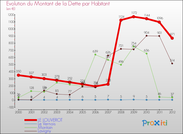 Evolution de la dette par habitant pour la commune de LE LOUVEROT et les communes proches de 2000 à 2012 Comparaison de la dette par habitant pour LE LOUVEROT et les communes voisines de 2000 à 2012