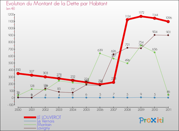 Evolution de la dette par habitant pour la commune de LE LOUVEROT et les communes proches Comparaison de la dette par habitant pour LE LOUVEROT et les communes voisines