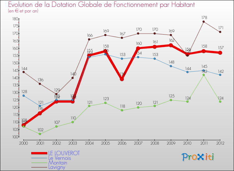 Evolution et montant de la dotation globale de fonctionnement par Habitant pour LE LOUVEROT et les communes proches Comparaison des dotations globales de fonctionnement par habitant pour LE LOUVEROT et les communes voisines