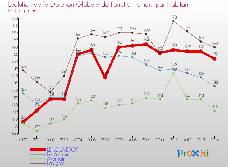 Evolution et montant de la dotation globale de fonctionnement par Habitant pour LE LOUVEROT et les communes proches de 2000 à 2014. Comparaison des dotations globales de fonctionnement par habitant pour LE LOUVEROT et les communes voisines de 2000 à 2014.