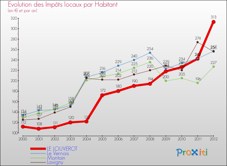 Evolution et montant des impôts locaux par Habitant pour LE LOUVEROT et les communes proches Comparaison des impôts locaux par habitant pour LE LOUVEROT et les communes voisines
