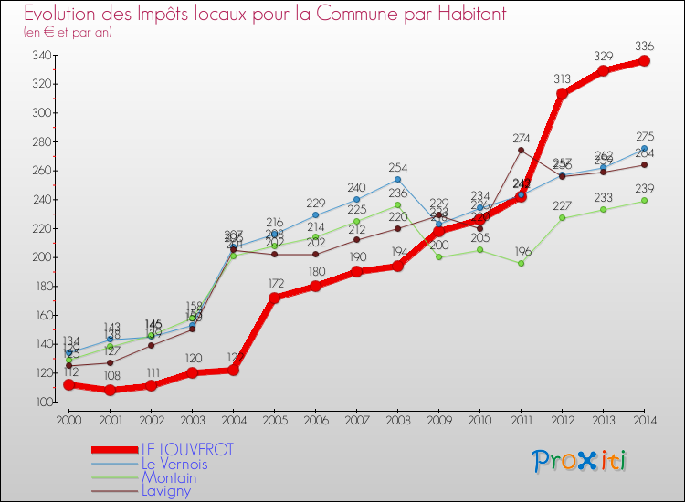 Evolution et montant des impôts locaux par Habitant pour LE LOUVEROT et les communes proches de 2000 à 2014 Comparaison des impôts locaux par habitant pour LE LOUVEROT et les communes voisines de 2000 à 2014