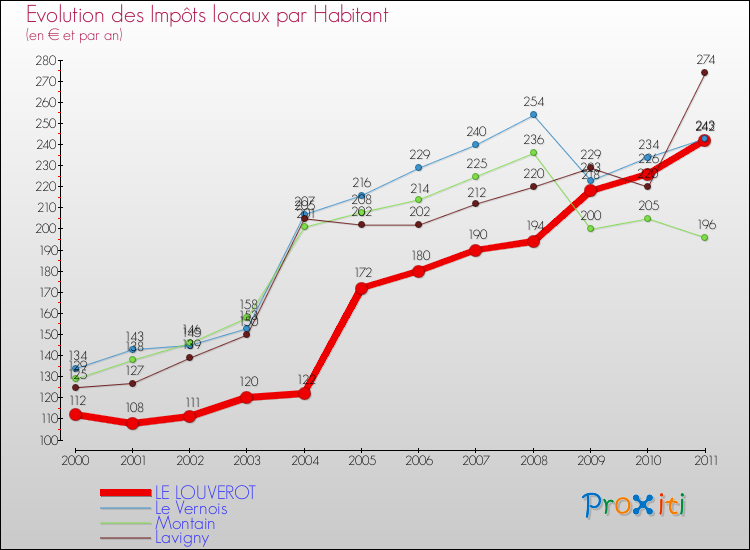 Evolution et montant des impôts locaux par Habitant pour LE LOUVEROT et les communes proches Comparaison des impôts locaux par habitant pour LE LOUVEROT et les communes voisines
