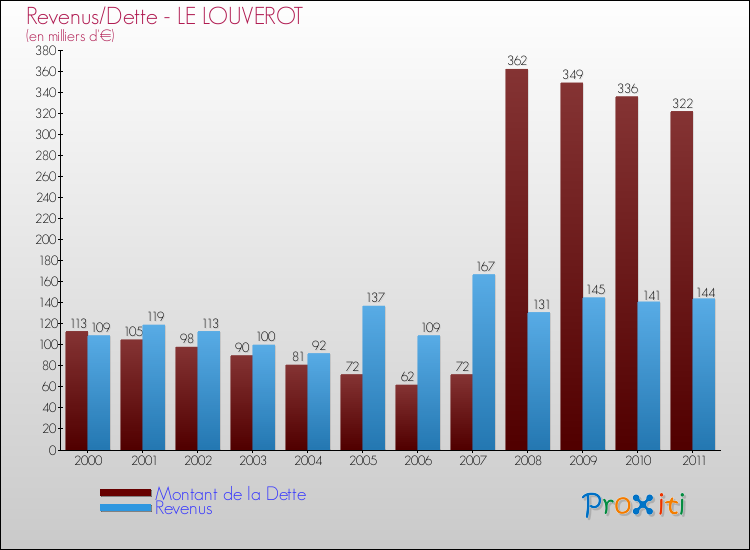 Evolution comparée de la dette et des revenus pour la commune de LE LOUVEROT de 2000 à 2011 Comparaison de la dette et des revenus pour LE LOUVEROT de 2000 à 2011