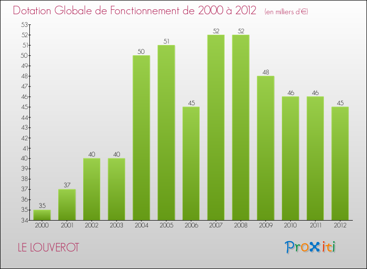 Evolution du montant de la Dotation Globale de Fonctionnement pour la commune de LE LOUVEROT de 2000 à 2012 Evolution du montant de la Dotation Globale de Fonctionnement pour LE LOUVEROT de 2000 à 2012
