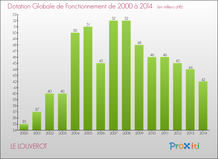 Evolution du montant de la Dotation Globale de Fonctionnement pour la commune de LE LOUVEROT de 2000 à 2014 Evolution du montant de la Dotation Globale de Fonctionnement pour LE LOUVEROT de 2000 à 2014