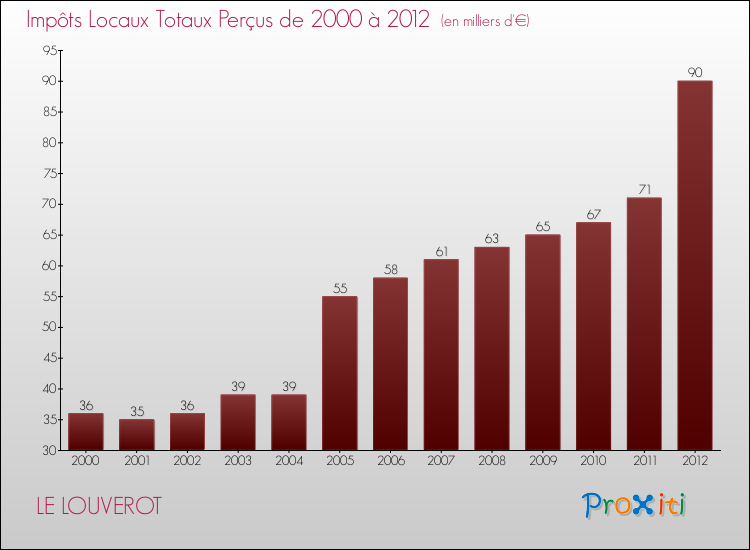 Evolution des Impôts Locaux pour la commune de LE LOUVEROT de 2000 à 2012 Evolution des Impôts Locaux pour LE LOUVEROT de 2000 à 2012