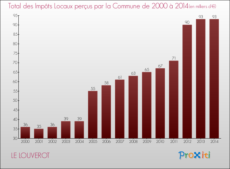 Evolution des Impôts Locaux pour la commune de LE LOUVEROT de 2000 à 2014 Evolution des Impôts Locaux pour LE LOUVEROT de 2000 à 2014