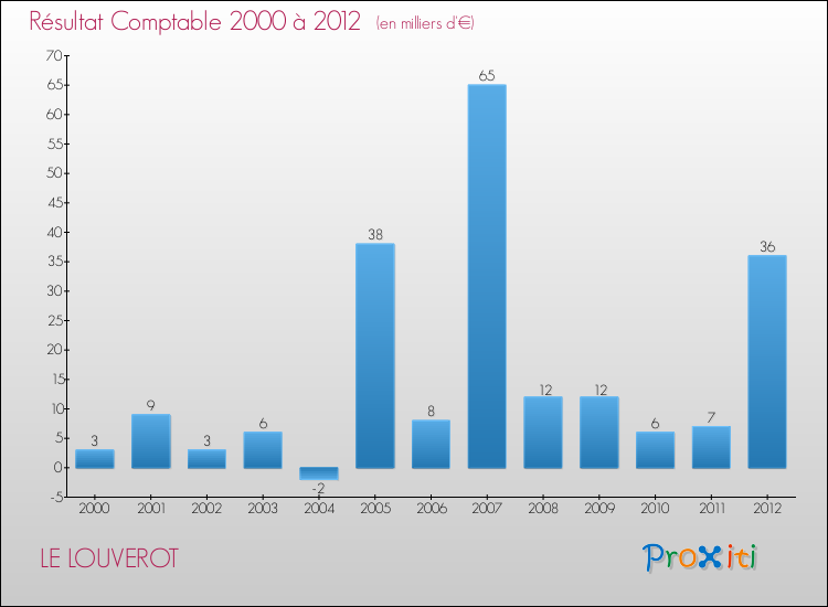 Evolution du résultat comptable pour la commune de LE LOUVEROT de 2000 à 2012 Evolution du résultat comptable pour LE LOUVEROT de 2000 à 2012