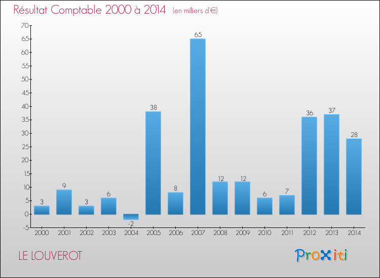 Evolution du résultat comptable pour la commune de LE LOUVEROT de 2000 à 2014 Evolution du résultat comptable pour LE LOUVEROT de 2000 à 2014