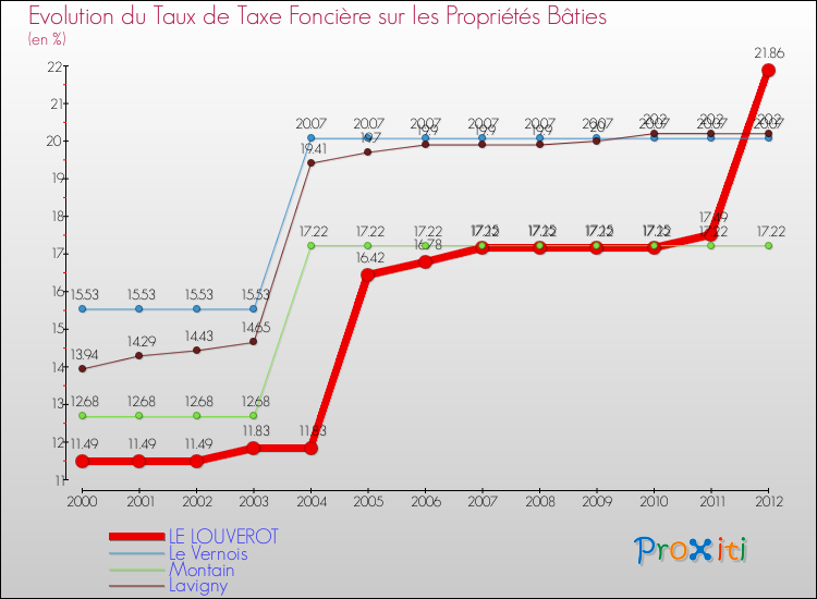 Evolution du taux de la taxe foncière sur le bati pour LE LOUVEROT et les communes proches de 2000 à 2012 Comparaison des taux de taxe foncière sur le bati pour LE LOUVEROT et les communes voisines de 2000 à 2012