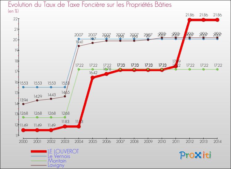 Evolution du taux de la taxe foncière sur le bati pour LE LOUVEROT et les communes proches de 2000 à 2014 Comparaison des taux de taxe foncière sur le bati pour LE LOUVEROT et les communes voisines de 2000 à 2014