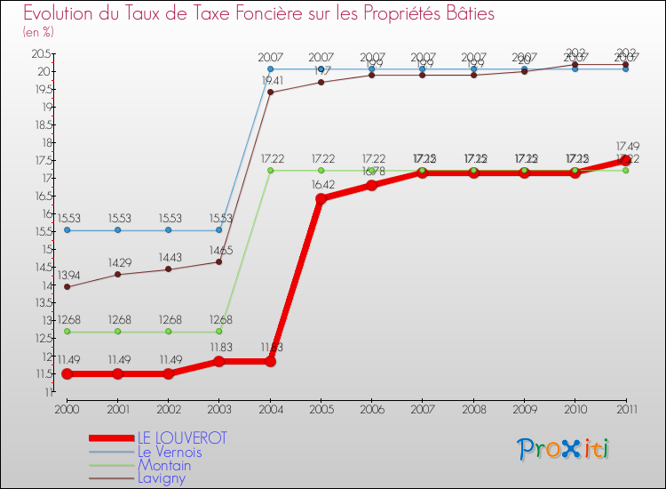 Evolution du taux de la taxe foncière sur le bati pour LE LOUVEROT et les communes proches Comparaison des taux de taxe foncière sur le bati pour LE LOUVEROT et les communes voisines